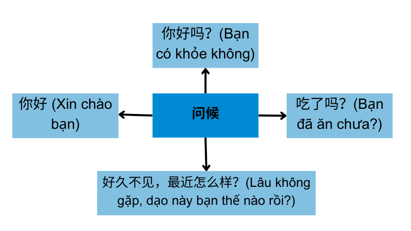 Học từ vựng tiếng Trung bằng biểu thức